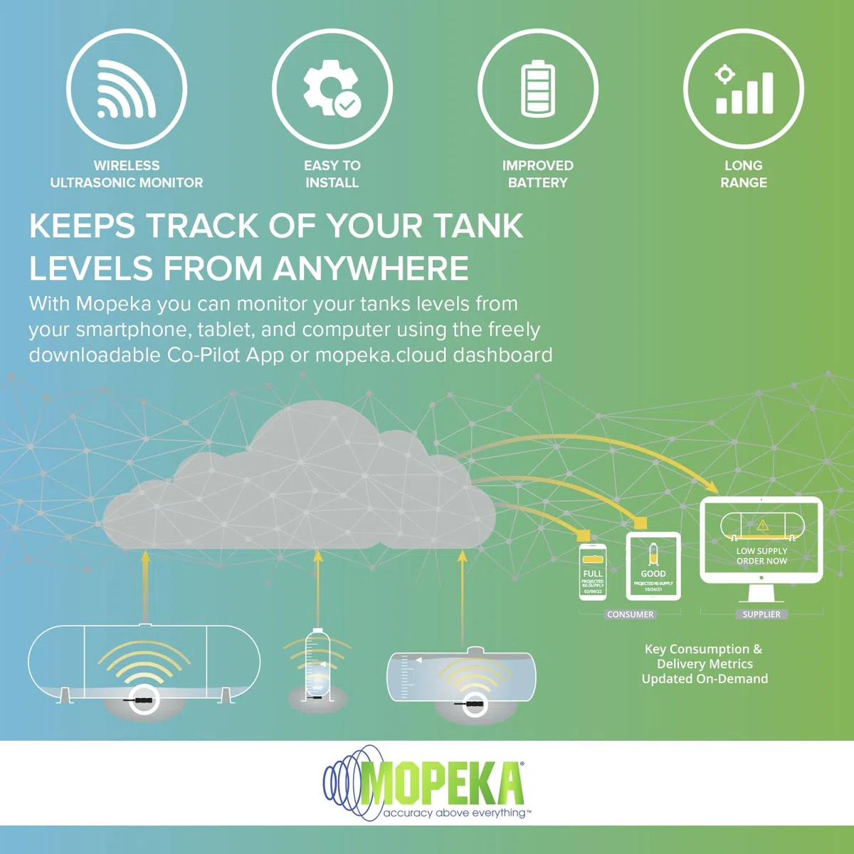 Mopeka PRO+ LR - Monitor inalámbrico de tanque de propano para tanques de GLP residenciales y sobre el suelo, indicador de nivel de tanque de propano, sensor de tanque de propano Bluetooth,